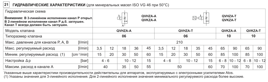 Гидравлические характеристики клапанов АТОС QVKZA